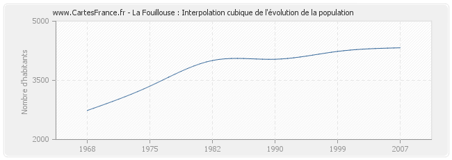 La Fouillouse : Interpolation cubique de l'évolution de la population